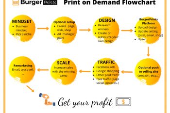 Basic guide to sell Print on Demand T shirt for beginners