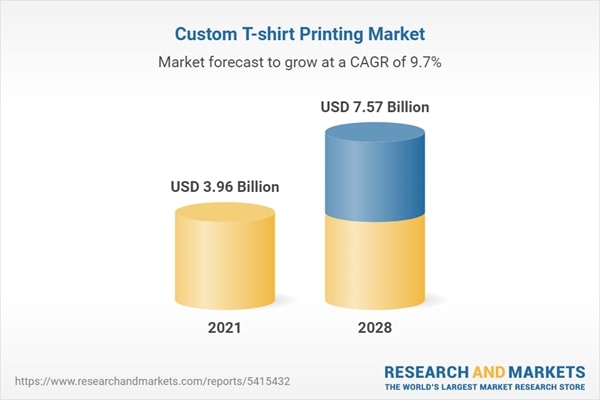 Số liệu từ Research Market về Custom T Shirt