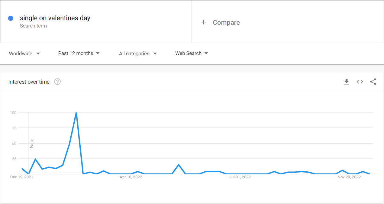 Thi-truong-nguoi-doc-than-trong-Valentine-Day-BurgerPrints-google-trends