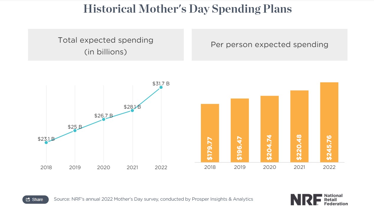 Mothers-day-print-on-demand-guide-BurgerPrints-Spending