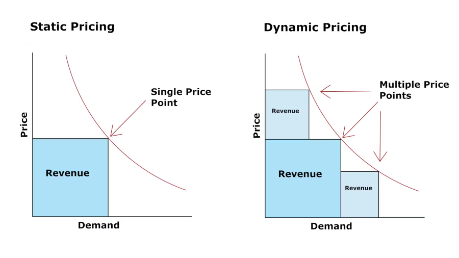 Mô hình mô tả rõ ràng sự khác biệt của chiến lược giá linh hoạt (Dynamic Pricing Strategy)