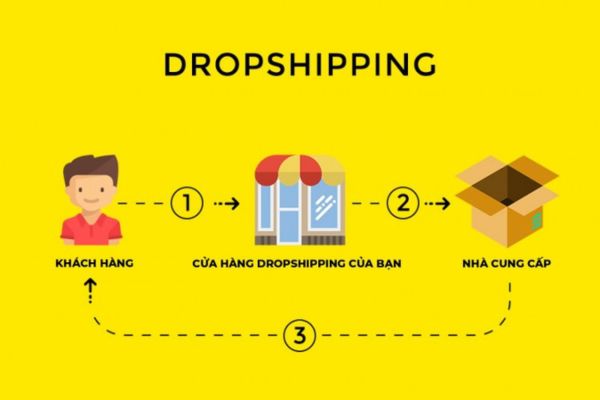 mô hình dropshipping là gì