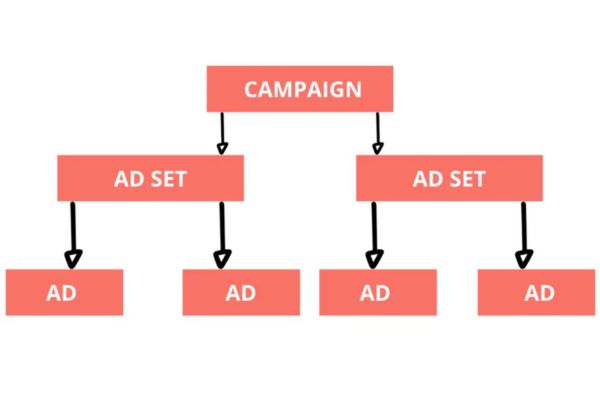 tạo quảng cáo trong facebook ad manager